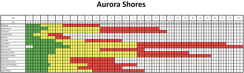 Aurora Shores Animal Life Expectancy