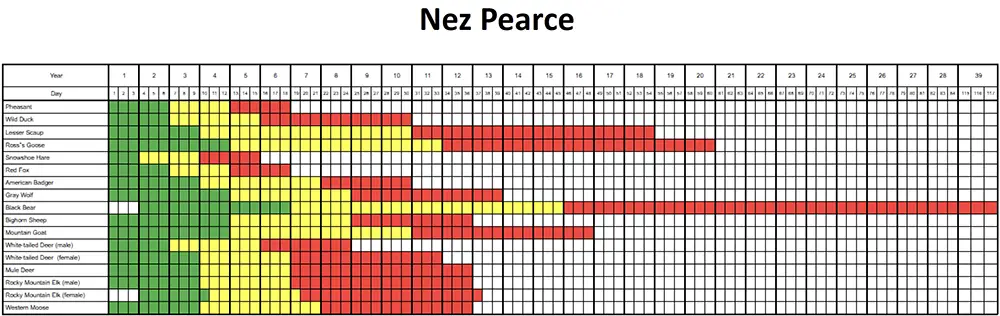 Nez Perce Valley Animal Life Expectancy