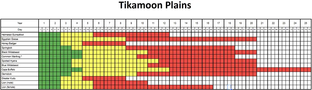 Tikamoon Plains Animal Life Expectancy