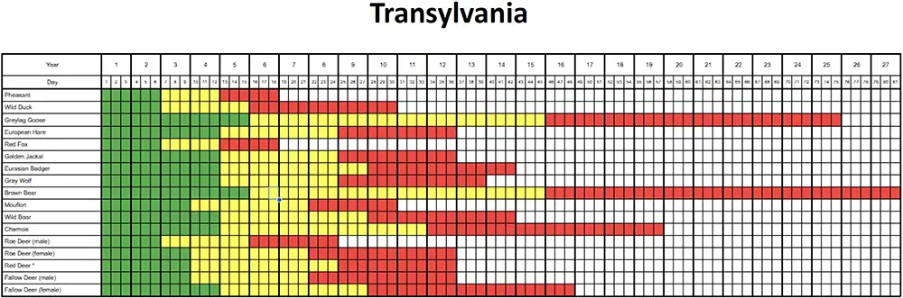 Transylvania Animal Life Expectancy